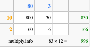 Calculate 83 times 12 using the box method