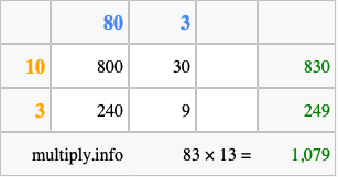 Calculate 83 times 13 using the box method