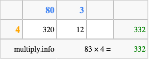 Calculate 83 times 4 using the box method