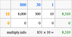 Calculate 831 times 10 using the box method