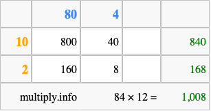 Calculate 84 times 12 using the box method