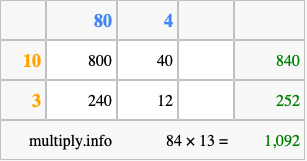 Calculate 84 times 13 using the box method