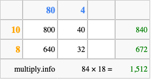 Calculate 84 times 18 using the box method