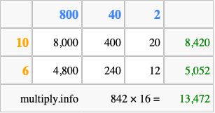 Calculate 842 times 16 using the box method
