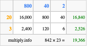 Calculate 842 times 23 using the box method