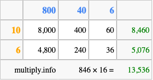 Calculate 846 times 16 using the box method