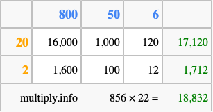 Calculate 856 times 22 using the box method