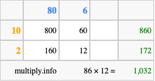 Calculate 86 times 12 using the box method