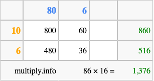 Calculate 86 times 16 using the box method