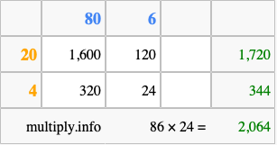 Calculate 86 times 24 using the box method