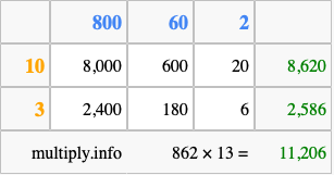 Calculate 862 times 13 using the box method