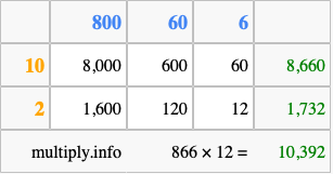 Calculate 866 times 12 using the box method