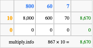 Calculate 867 times 10 using the box method