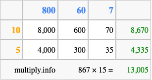 Calculate 867 times 15 using the box method