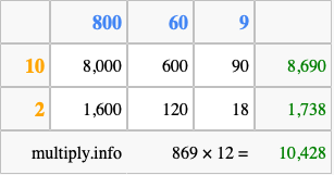 Calculate 869 times 12 using the box method