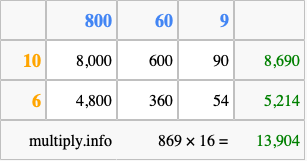 Calculate 869 times 16 using the box method