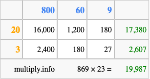 Calculate 869 times 23 using the box method