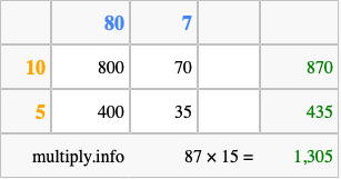Calculate 87 times 15 using the box method