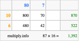 Calculate 87 times 16 using the box method