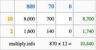 Calculate 870 times 12 using the box method
