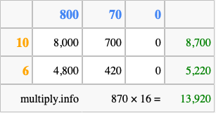 Calculate 870 times 16 using the box method