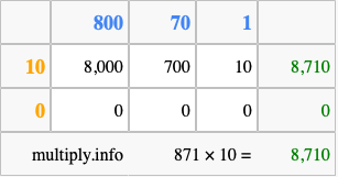 Calculate 871 times 10 using the box method