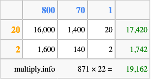 Calculate 871 times 22 using the box method