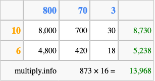 Calculate 873 times 16 using the box method