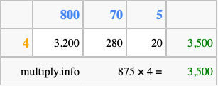 Calculate 875 times 4 using the box method