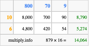 Calculate 879 times 16 using the box method