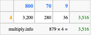 Calculate 879 times 4 using the box method