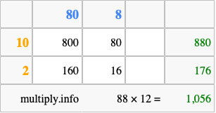 Calculate 88 times 12 using the box method
