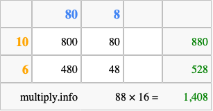 Calculate 88 times 16 using the box method