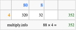 Calculate 88 times 4 using the box method