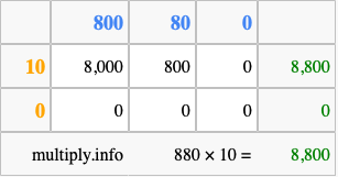 Calculate 880 times 10 using the box method