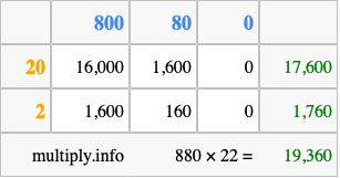 Calculate 880 times 22 using the box method