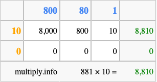 Calculate 881 times 10 using the box method