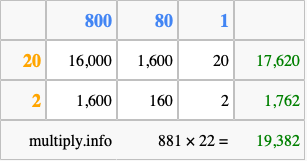 Calculate 881 times 22 using the box method