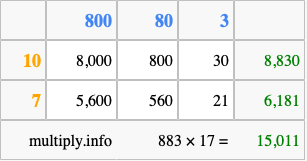 Calculate 883 times 17 using the box method