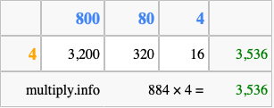 Calculate 884 times 4 using the box method