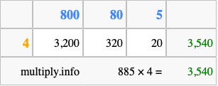 Calculate 885 times 4 using the box method