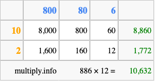 Calculate 886 times 12 using the box method