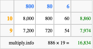 Calculate 886 times 19 using the box method
