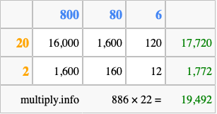 Calculate 886 times 22 using the box method