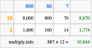 Calculate 887 times 12 using the box method