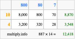 Calculate 887 times 14 using the box method