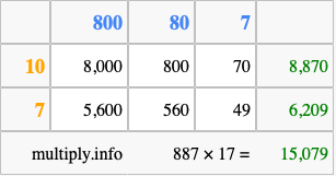 Calculate 887 times 17 using the box method