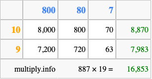 Calculate 887 times 19 using the box method