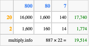 Calculate 887 times 22 using the box method