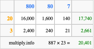 Calculate 887 times 23 using the box method